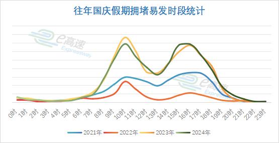 高速公路免費(fèi)通行時(shí)間_國慶節(jié)8天出行提示_出行提示