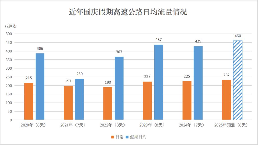 自駕游出行安全提示_2025年國慶中秋假期高速公路免費通行_出行提示
