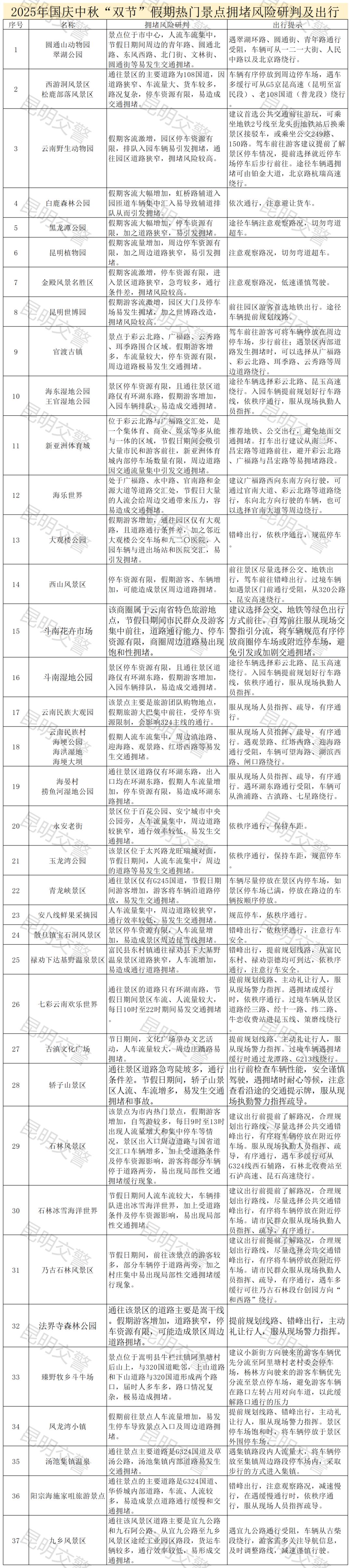 附件2：2025年國慶中秋雙節(jié)假期熱門商圈、景點擁堵風(fēng)險研判及出行建議_Sheet2.png